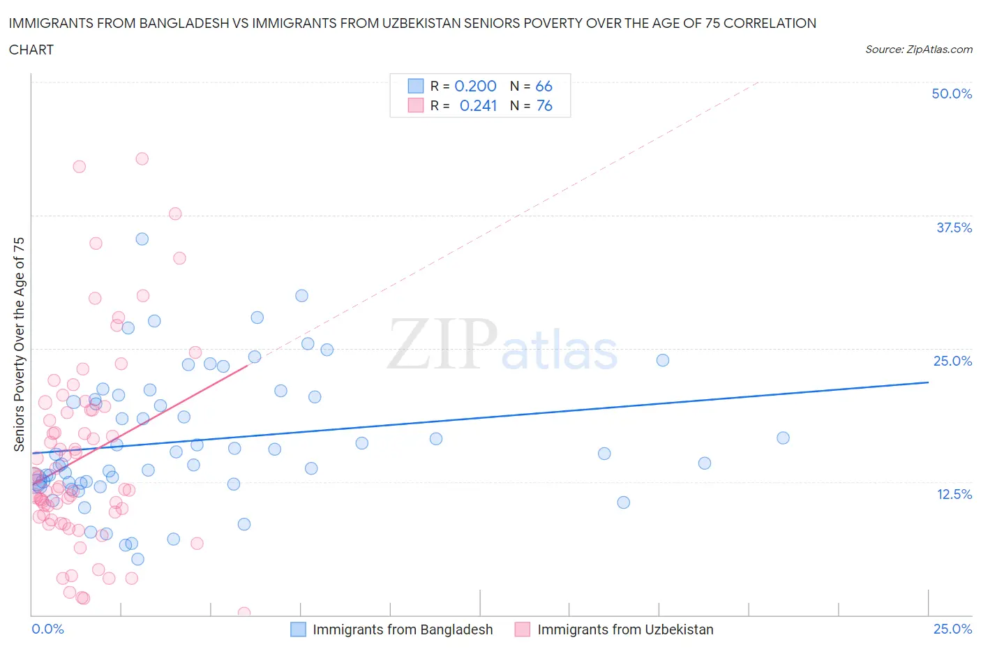 Immigrants from Bangladesh vs Immigrants from Uzbekistan Seniors Poverty Over the Age of 75