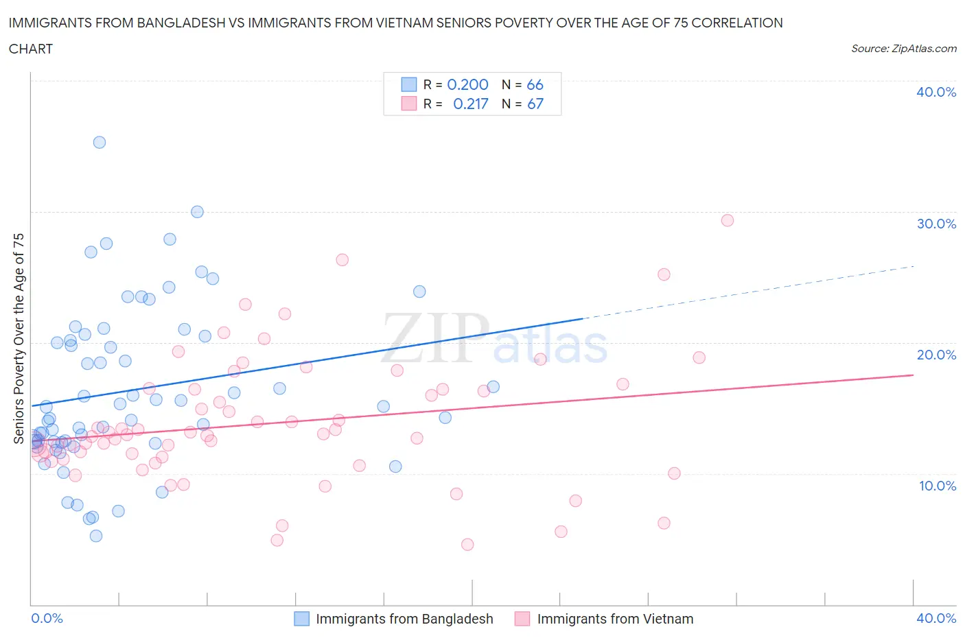 Immigrants from Bangladesh vs Immigrants from Vietnam Seniors Poverty Over the Age of 75