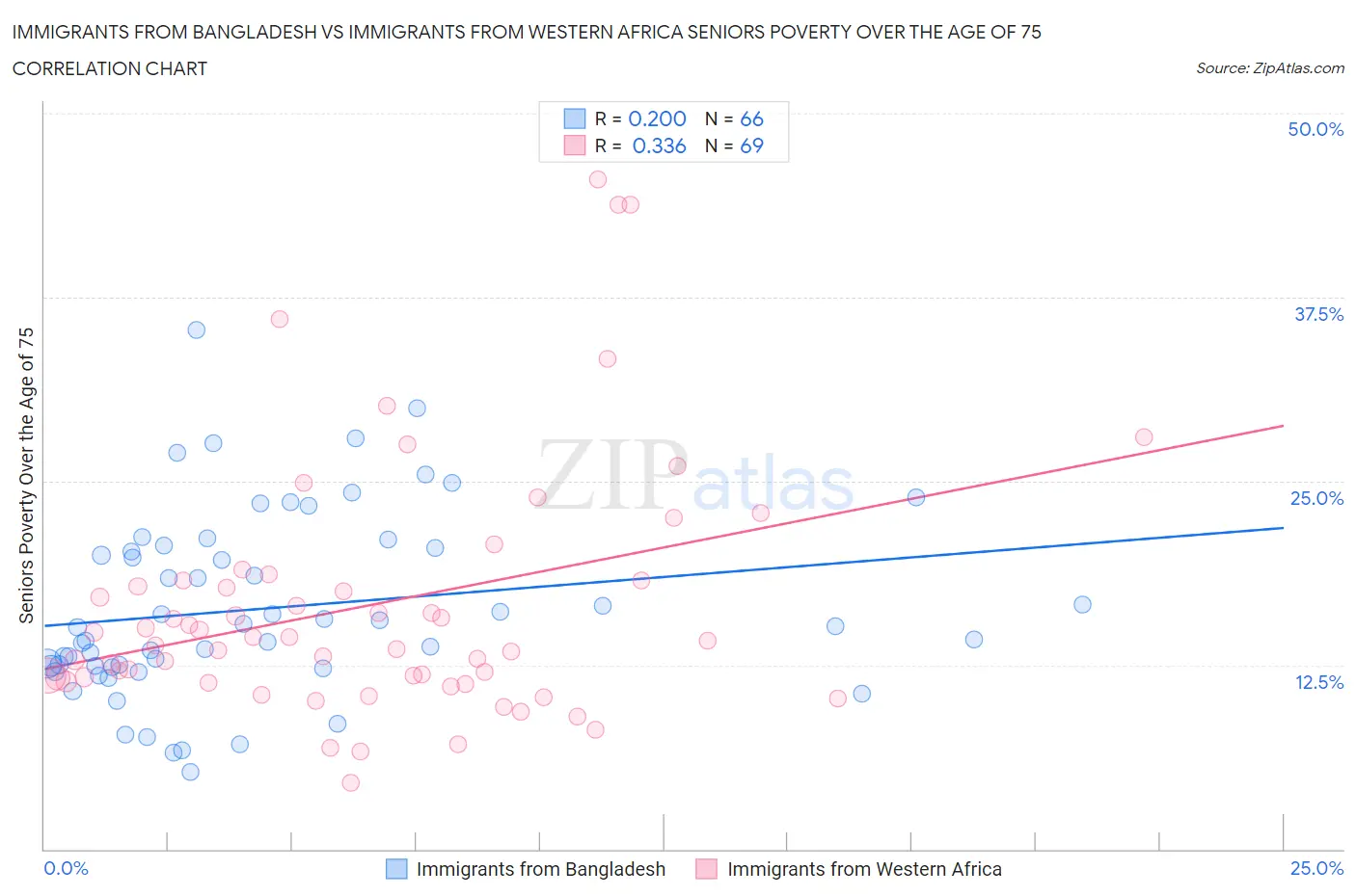 Immigrants from Bangladesh vs Immigrants from Western Africa Seniors Poverty Over the Age of 75