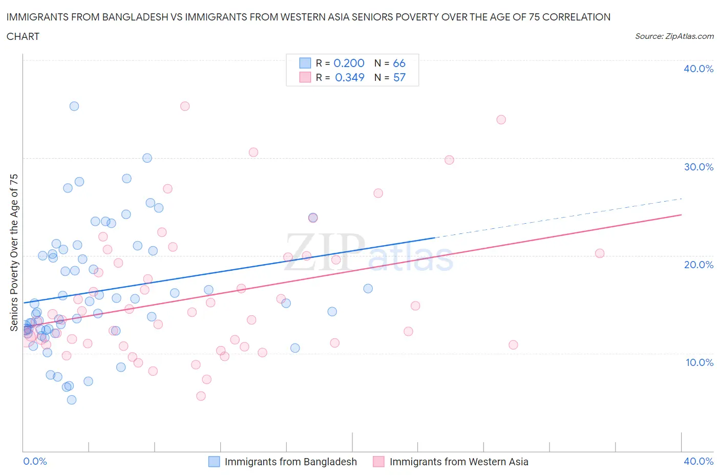 Immigrants from Bangladesh vs Immigrants from Western Asia Seniors Poverty Over the Age of 75