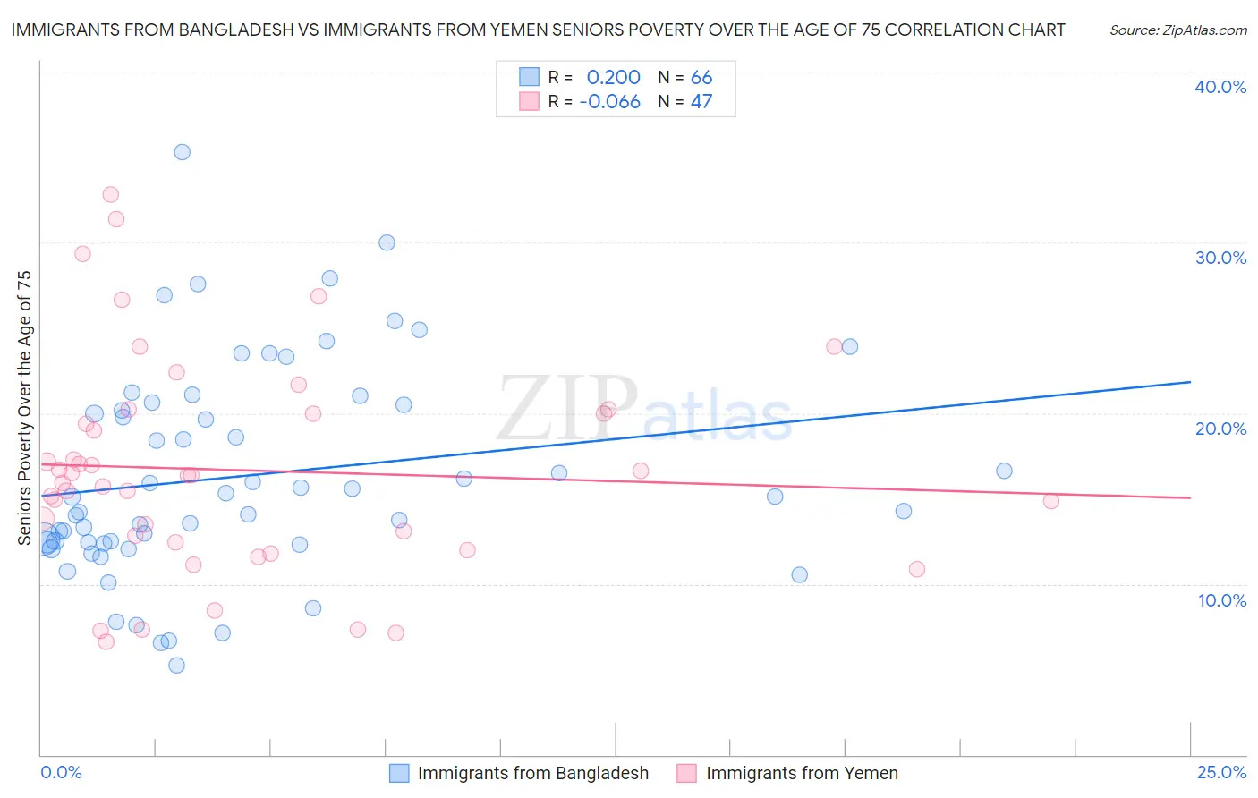 Immigrants from Bangladesh vs Immigrants from Yemen Seniors Poverty Over the Age of 75