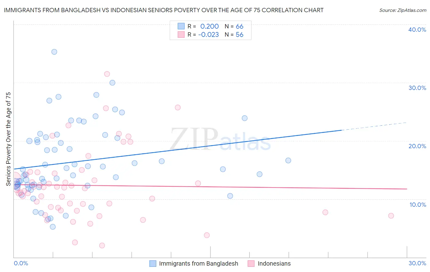 Immigrants from Bangladesh vs Indonesian Seniors Poverty Over the Age of 75