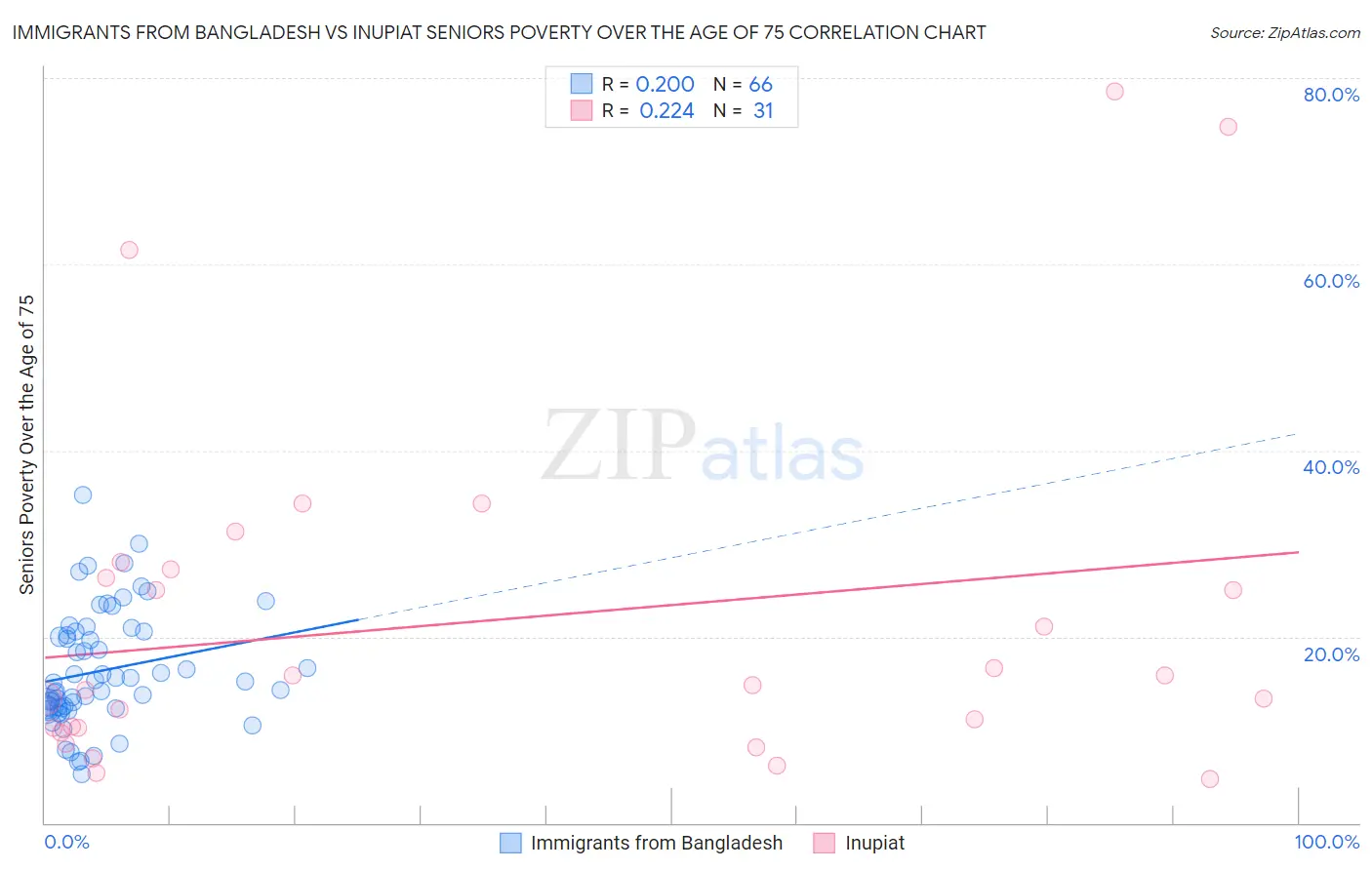 Immigrants from Bangladesh vs Inupiat Seniors Poverty Over the Age of 75
