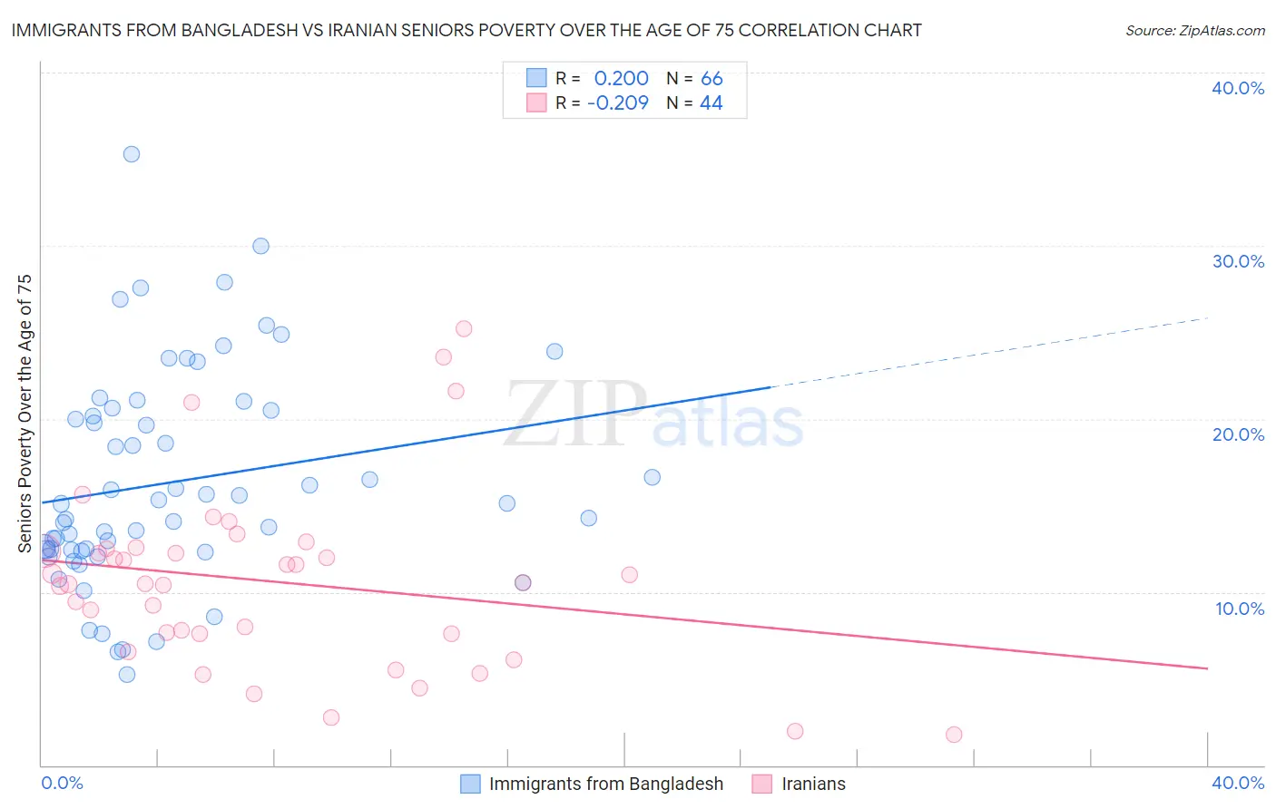 Immigrants from Bangladesh vs Iranian Seniors Poverty Over the Age of 75
