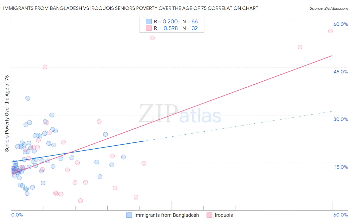 Immigrants from Bangladesh vs Iroquois Seniors Poverty Over the Age of 75