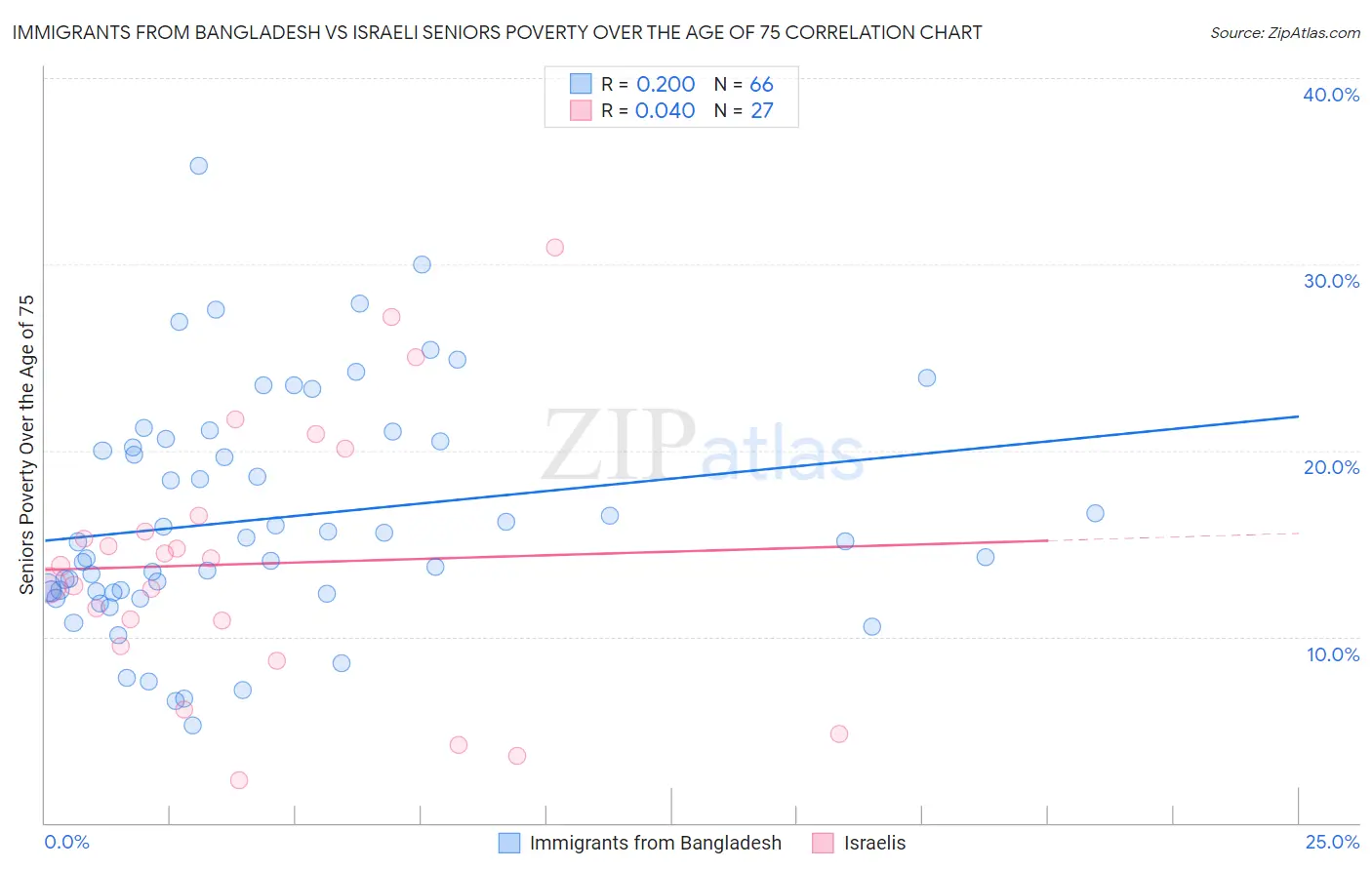Immigrants from Bangladesh vs Israeli Seniors Poverty Over the Age of 75
