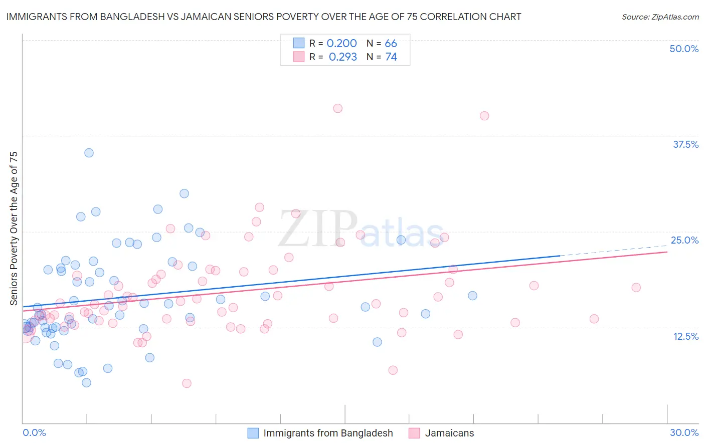 Immigrants from Bangladesh vs Jamaican Seniors Poverty Over the Age of 75