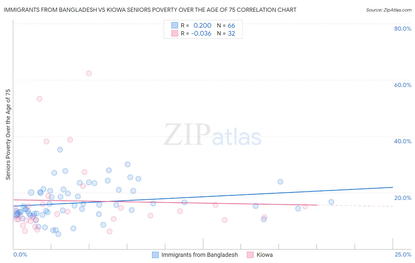 Immigrants from Bangladesh vs Kiowa Seniors Poverty Over the Age of 75