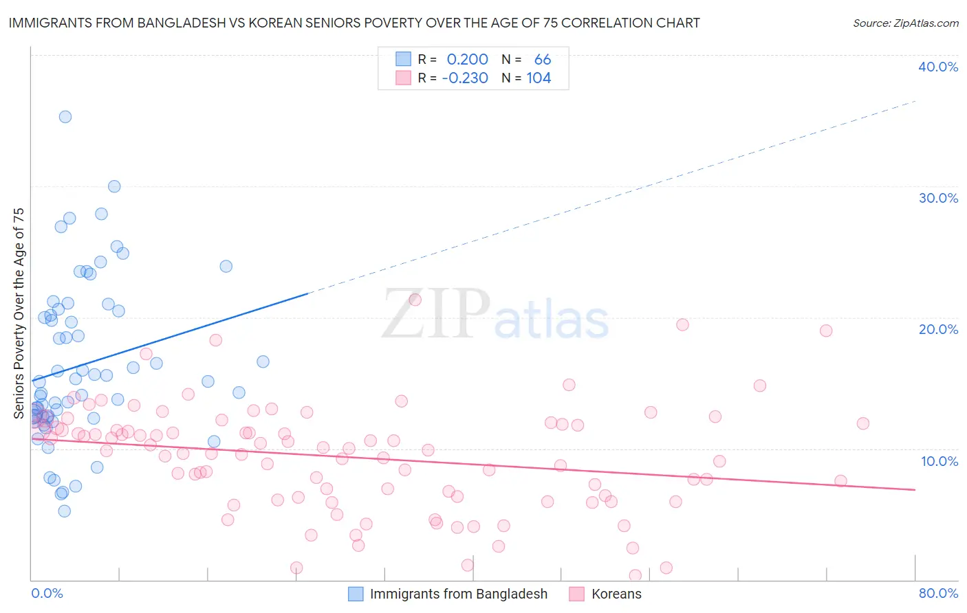 Immigrants from Bangladesh vs Korean Seniors Poverty Over the Age of 75