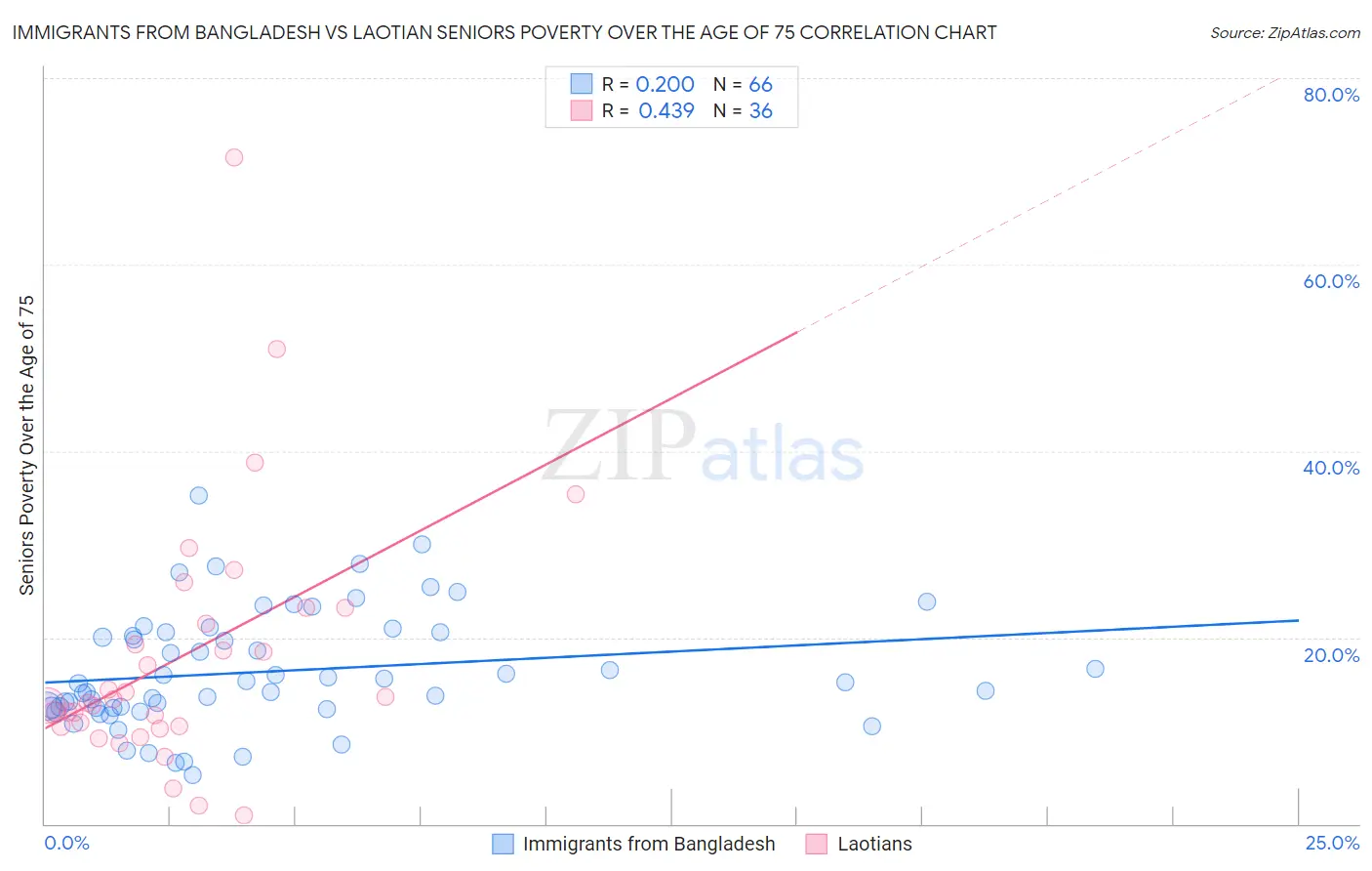 Immigrants from Bangladesh vs Laotian Seniors Poverty Over the Age of 75