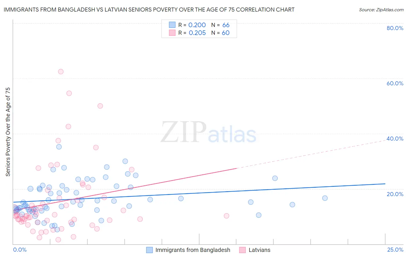 Immigrants from Bangladesh vs Latvian Seniors Poverty Over the Age of 75