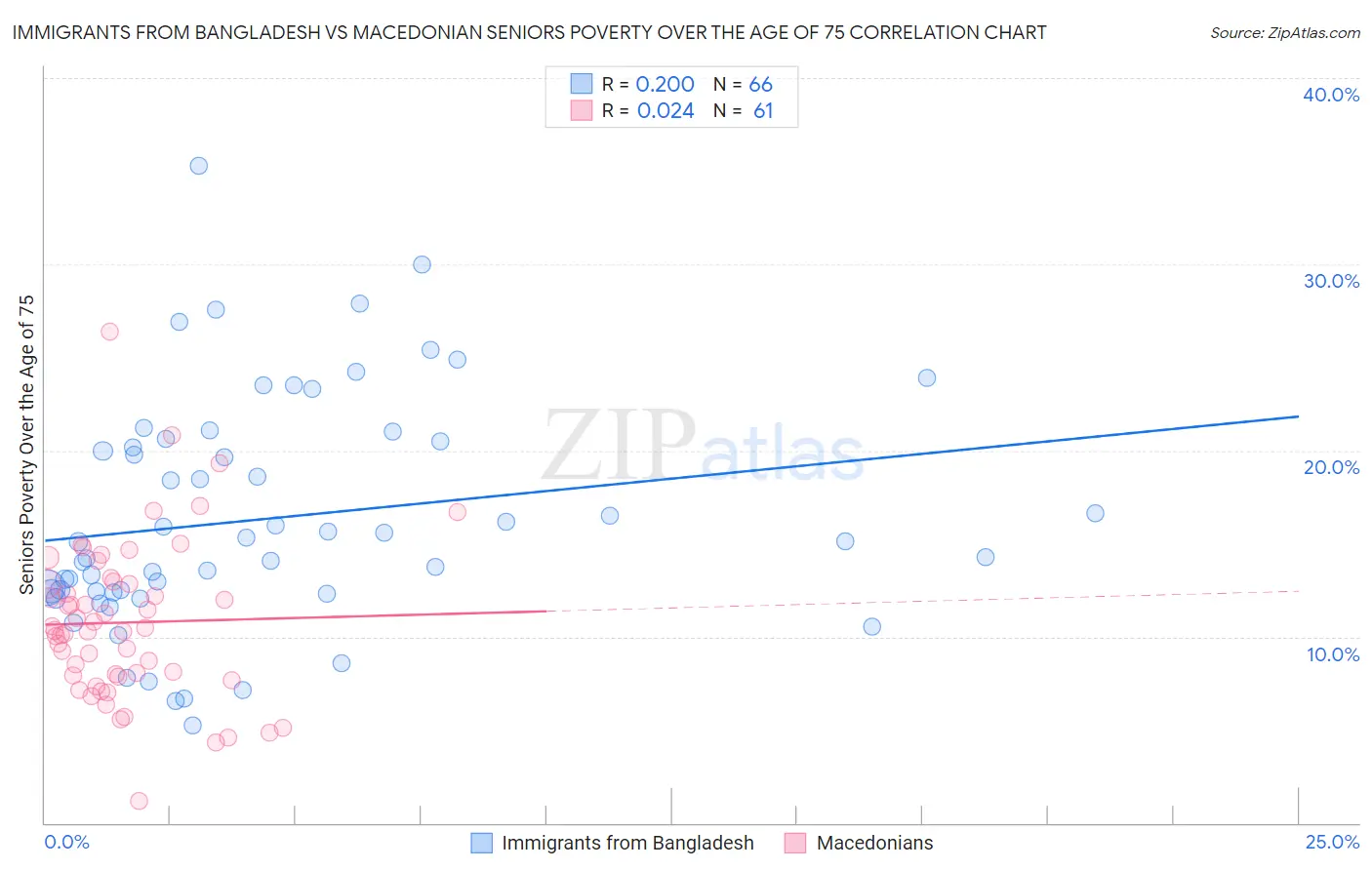 Immigrants from Bangladesh vs Macedonian Seniors Poverty Over the Age of 75