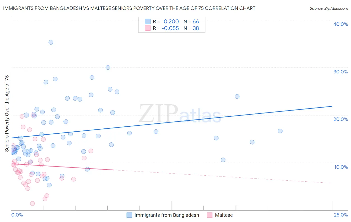 Immigrants from Bangladesh vs Maltese Seniors Poverty Over the Age of 75