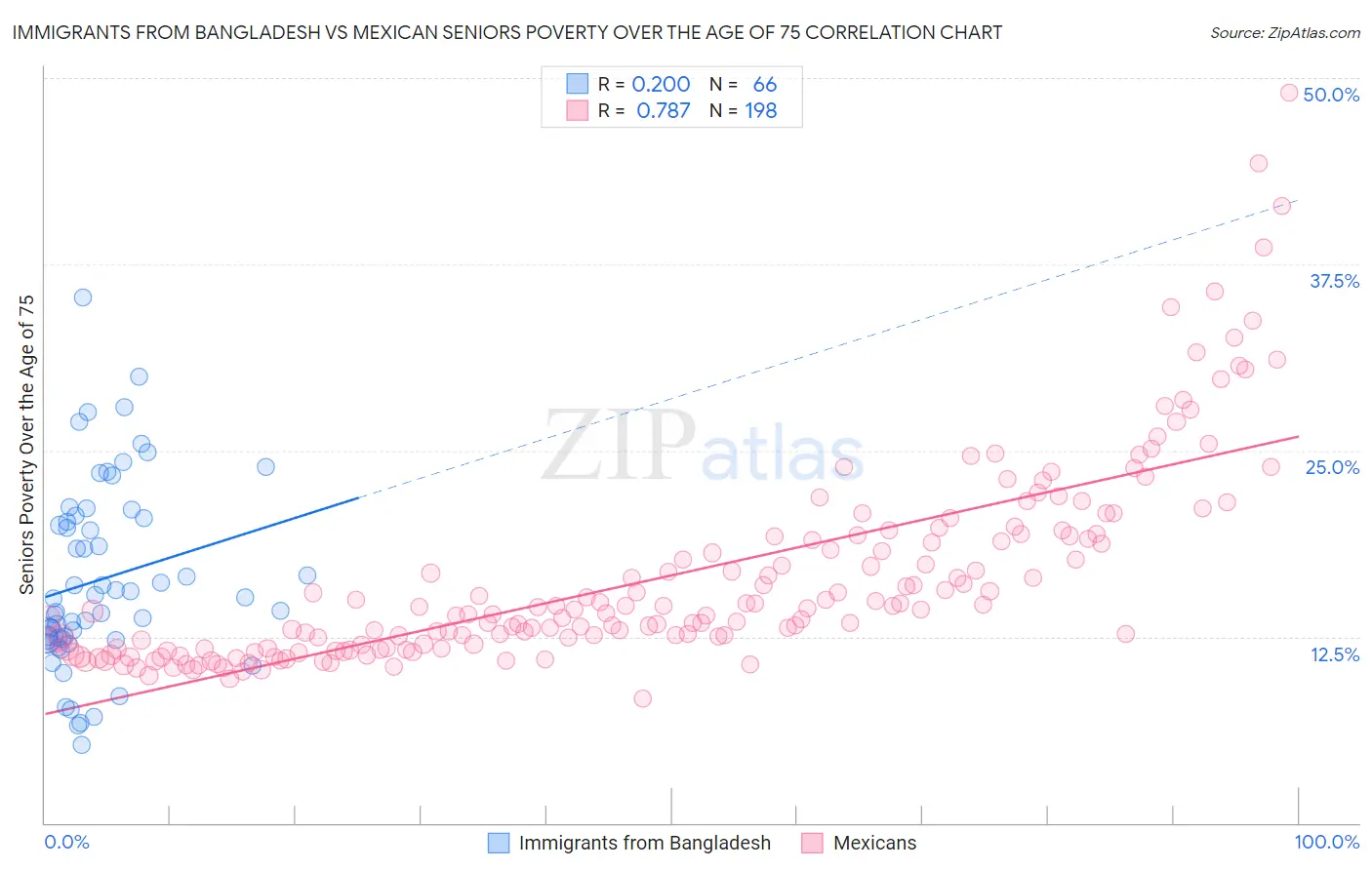 Immigrants from Bangladesh vs Mexican Seniors Poverty Over the Age of 75