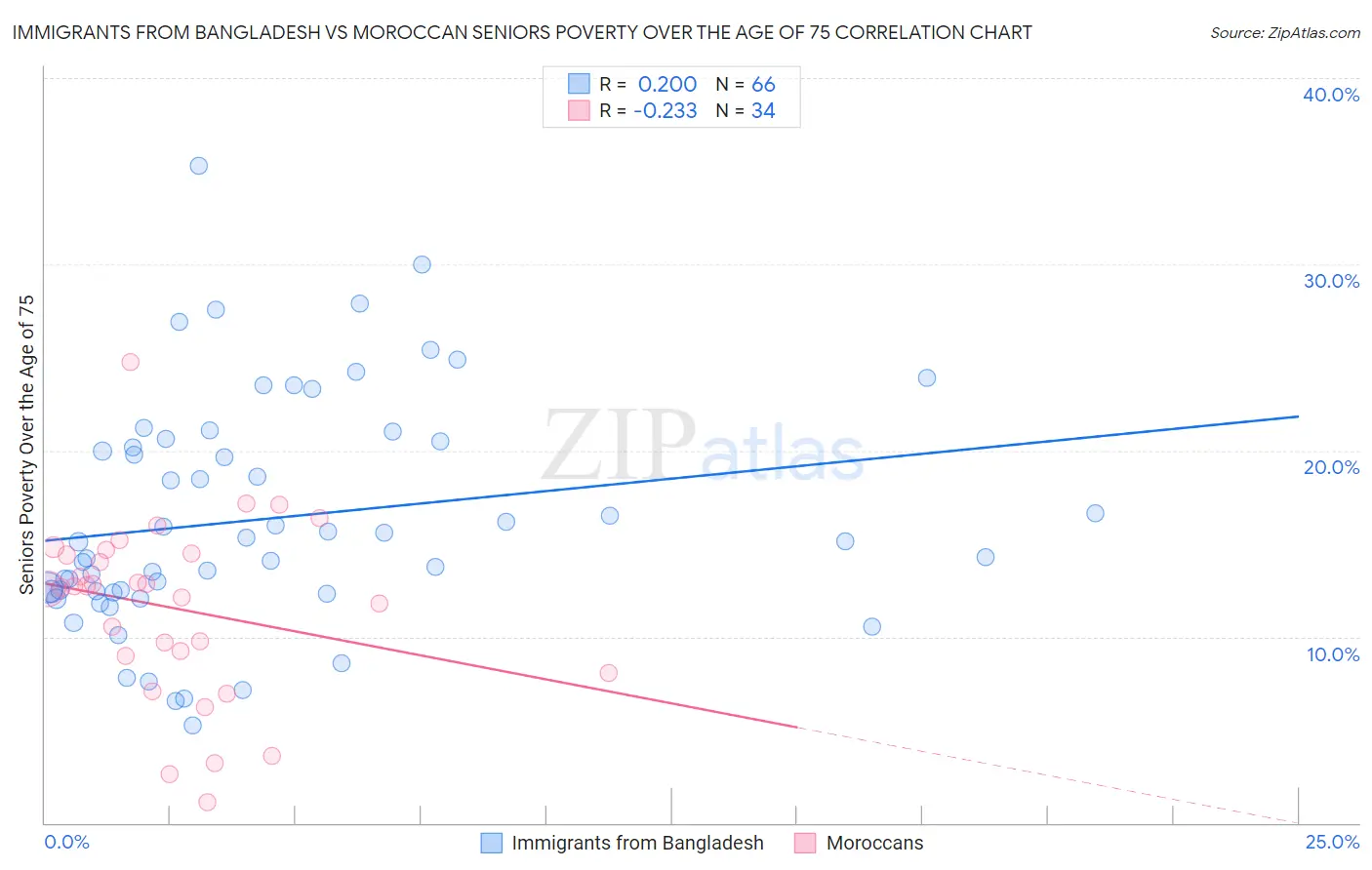 Immigrants from Bangladesh vs Moroccan Seniors Poverty Over the Age of 75