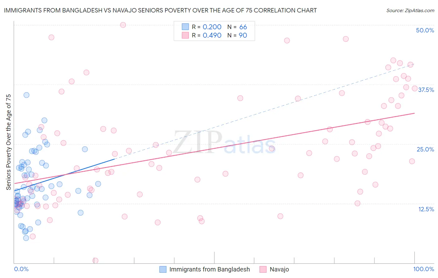 Immigrants from Bangladesh vs Navajo Seniors Poverty Over the Age of 75
