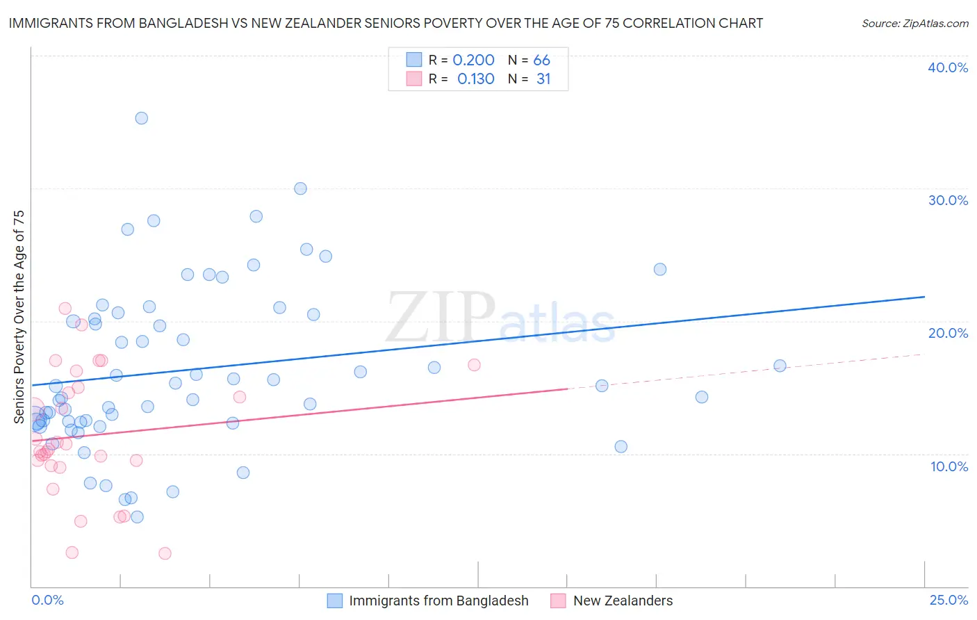 Immigrants from Bangladesh vs New Zealander Seniors Poverty Over the Age of 75