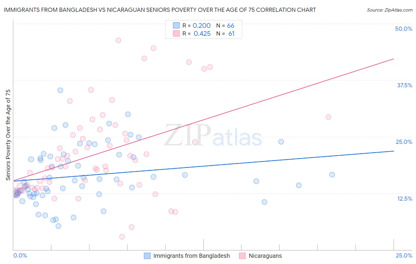 Immigrants from Bangladesh vs Nicaraguan Seniors Poverty Over the Age of 75