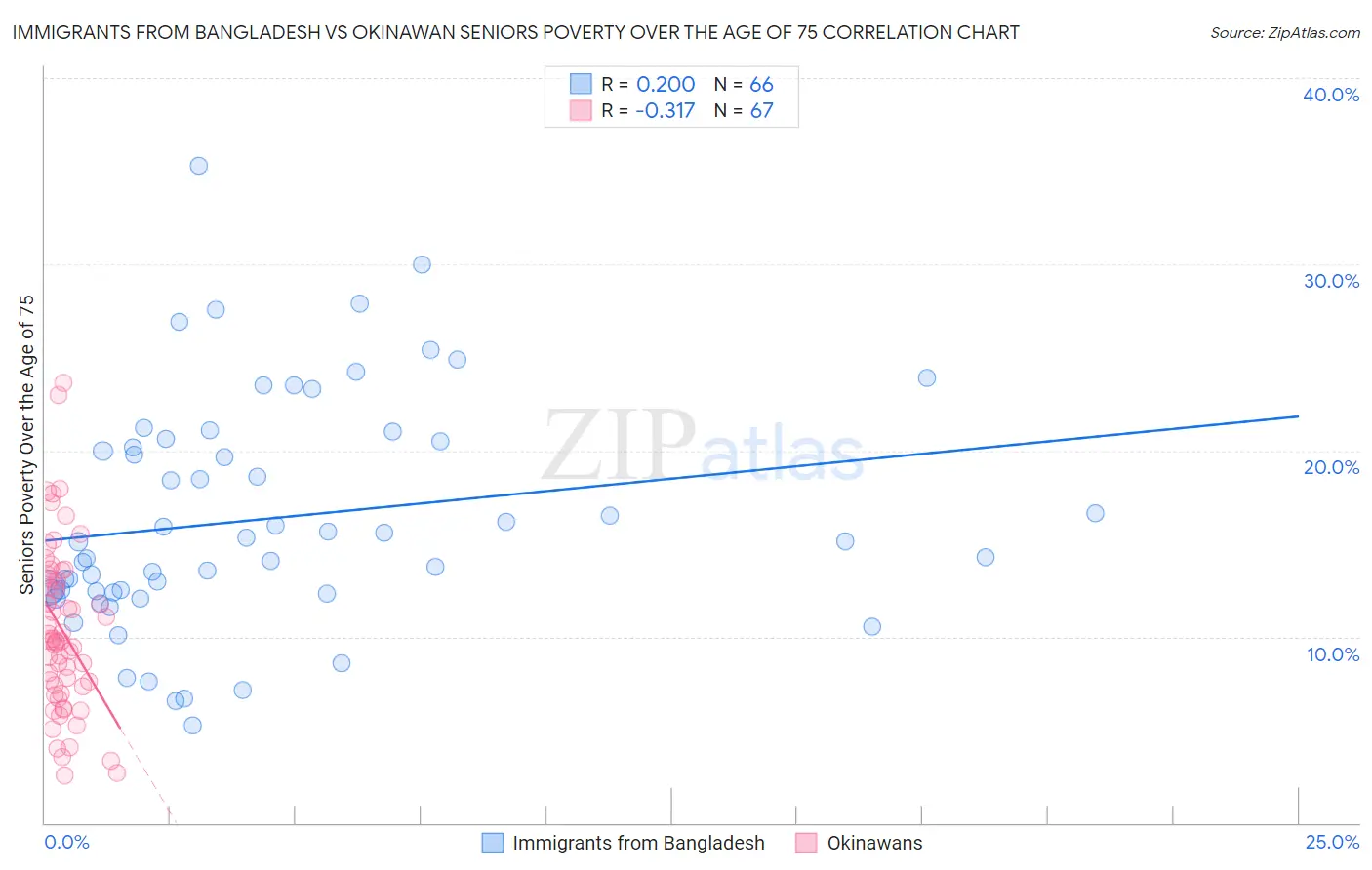 Immigrants from Bangladesh vs Okinawan Seniors Poverty Over the Age of 75