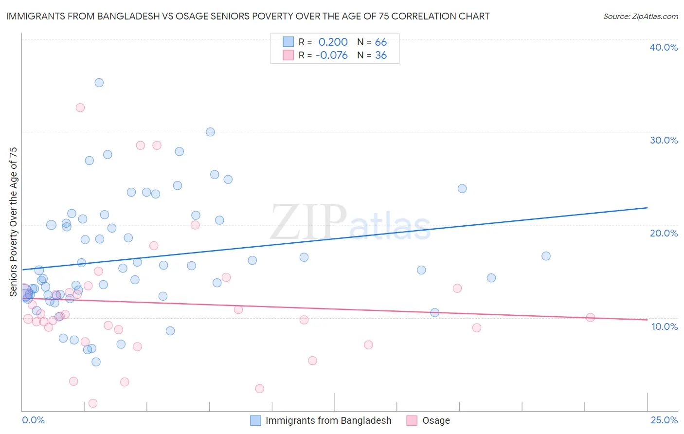 Immigrants from Bangladesh vs Osage Seniors Poverty Over the Age of 75