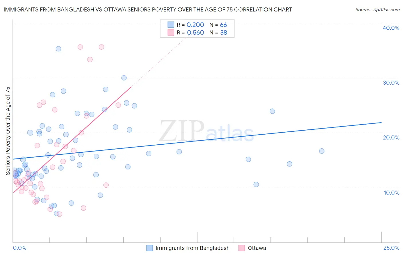 Immigrants from Bangladesh vs Ottawa Seniors Poverty Over the Age of 75