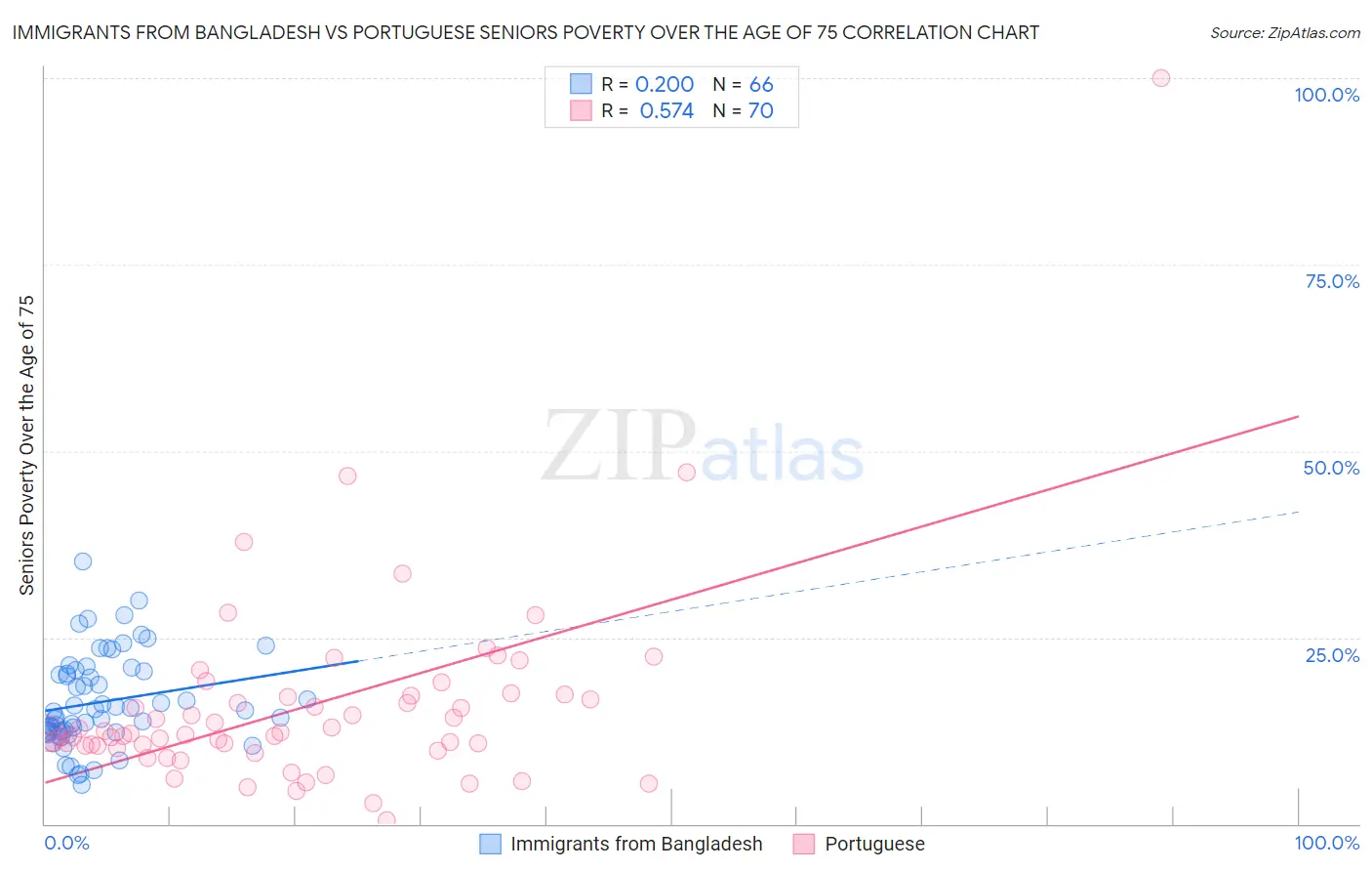 Immigrants from Bangladesh vs Portuguese Seniors Poverty Over the Age of 75