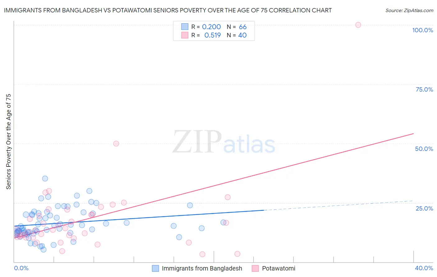 Immigrants from Bangladesh vs Potawatomi Seniors Poverty Over the Age of 75