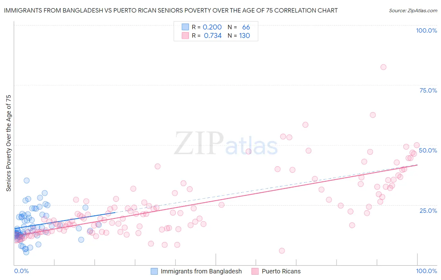 Immigrants from Bangladesh vs Puerto Rican Seniors Poverty Over the Age of 75