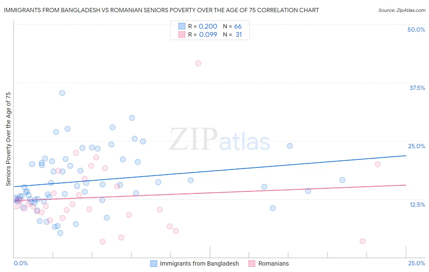 Immigrants from Bangladesh vs Romanian Seniors Poverty Over the Age of 75