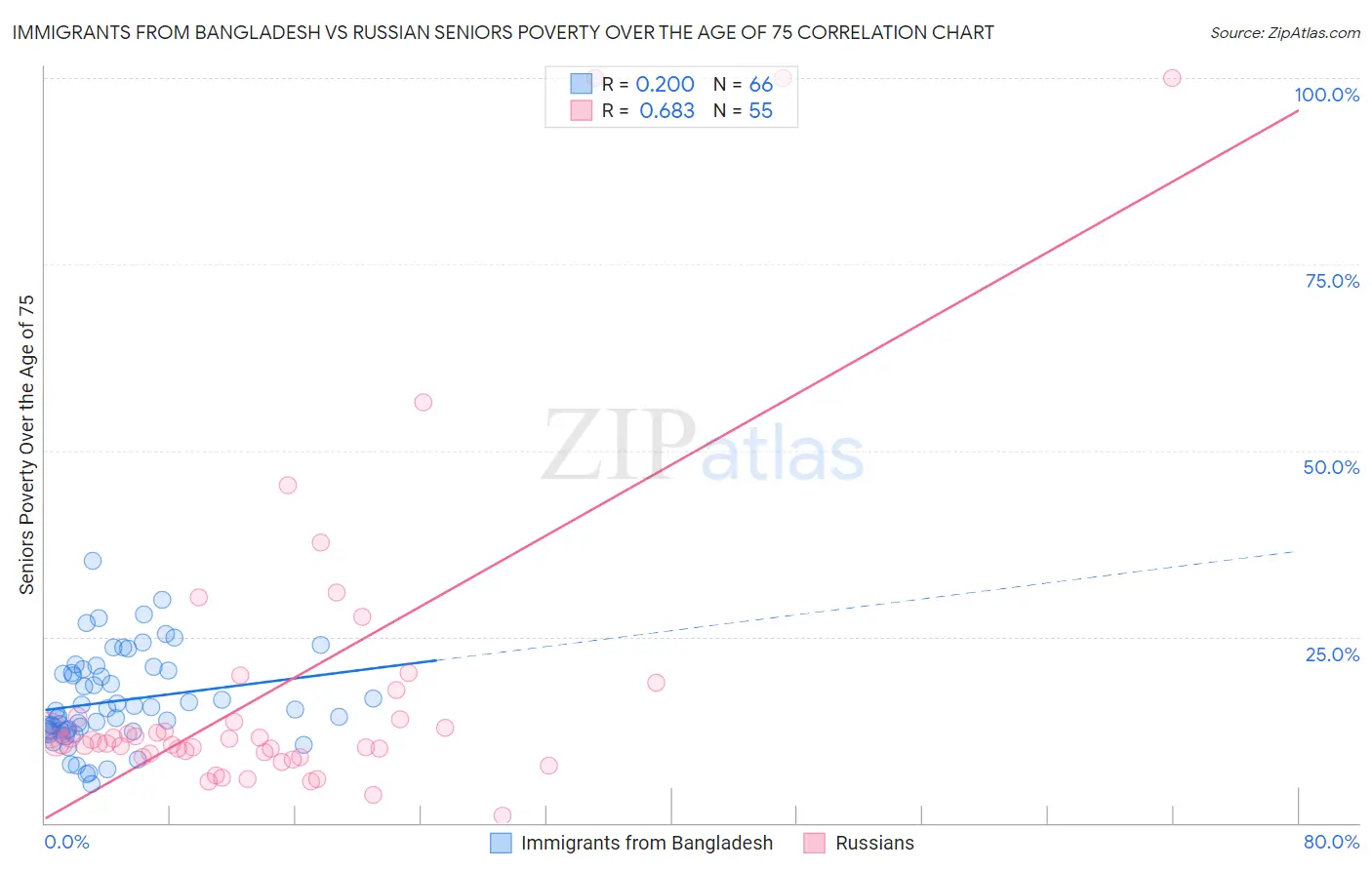 Immigrants from Bangladesh vs Russian Seniors Poverty Over the Age of 75