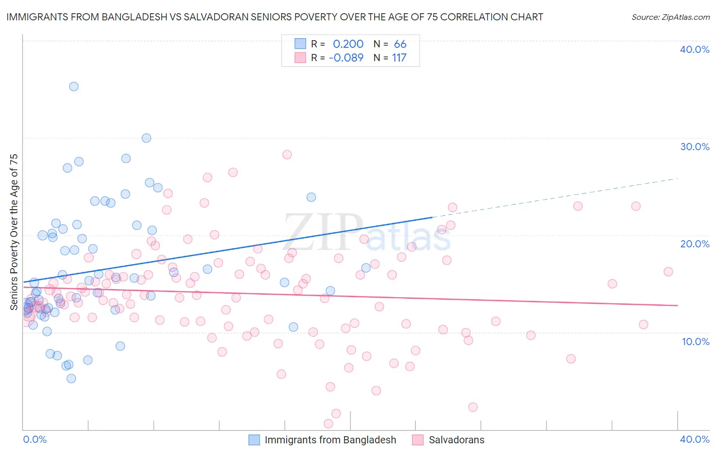 Immigrants from Bangladesh vs Salvadoran Seniors Poverty Over the Age of 75