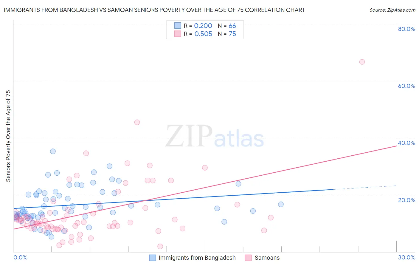 Immigrants from Bangladesh vs Samoan Seniors Poverty Over the Age of 75