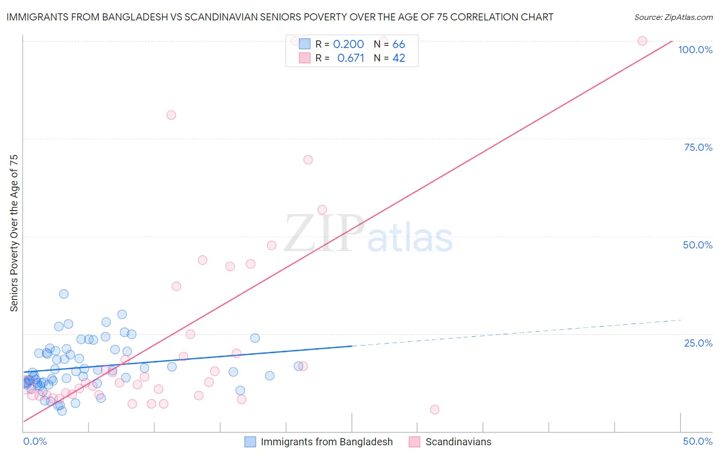 Immigrants from Bangladesh vs Scandinavian Seniors Poverty Over the Age of 75