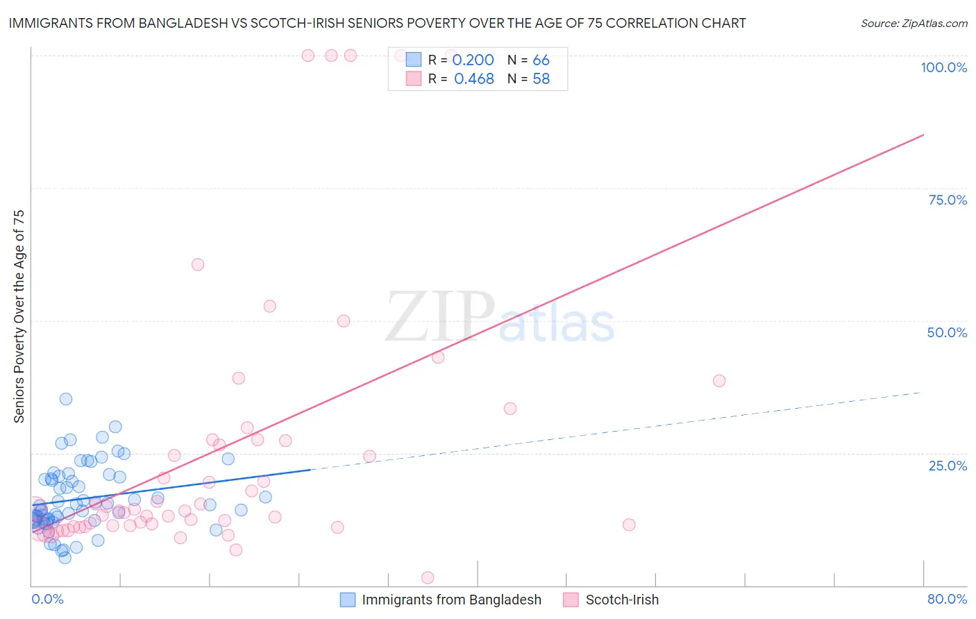Immigrants from Bangladesh vs Scotch-Irish Seniors Poverty Over the Age of 75