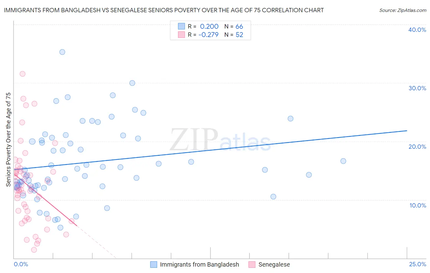 Immigrants from Bangladesh vs Senegalese Seniors Poverty Over the Age of 75