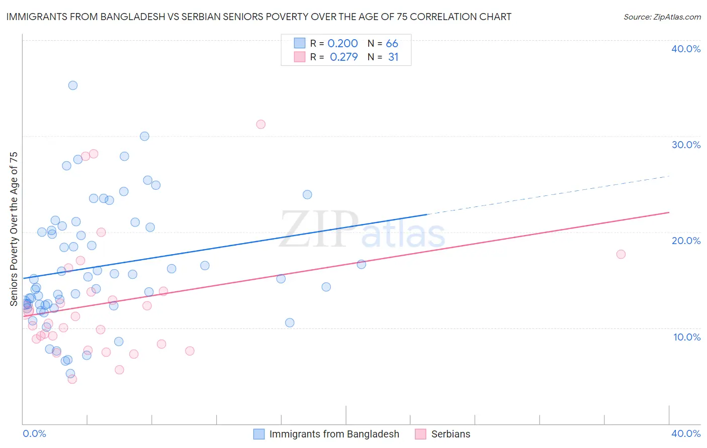 Immigrants from Bangladesh vs Serbian Seniors Poverty Over the Age of 75