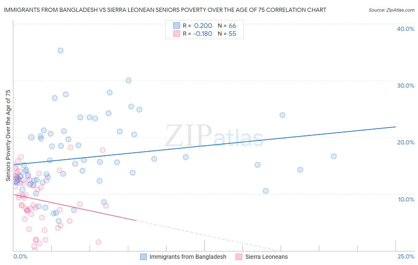 Immigrants from Bangladesh vs Sierra Leonean Seniors Poverty Over the Age of 75