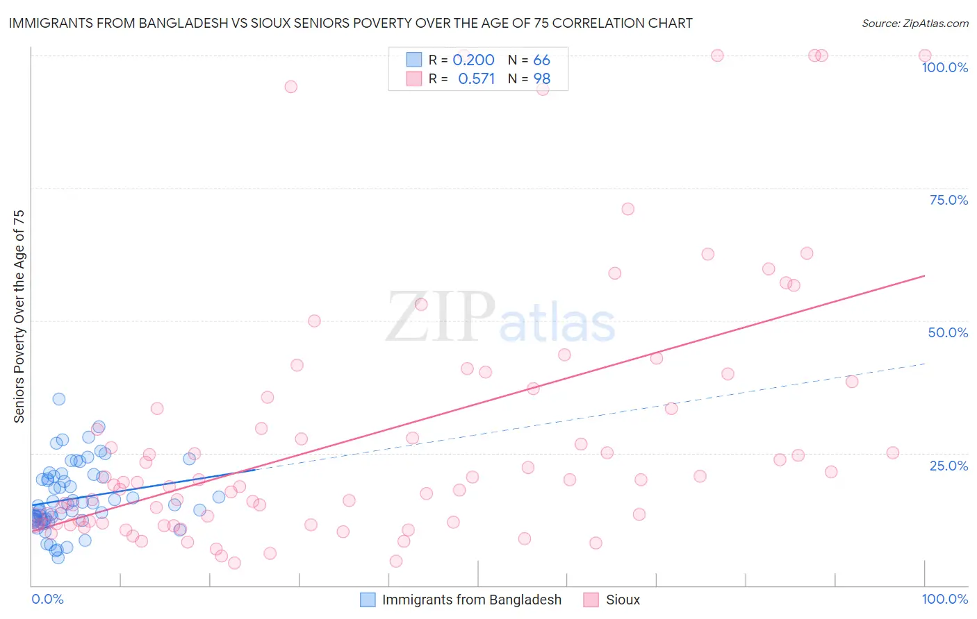 Immigrants from Bangladesh vs Sioux Seniors Poverty Over the Age of 75