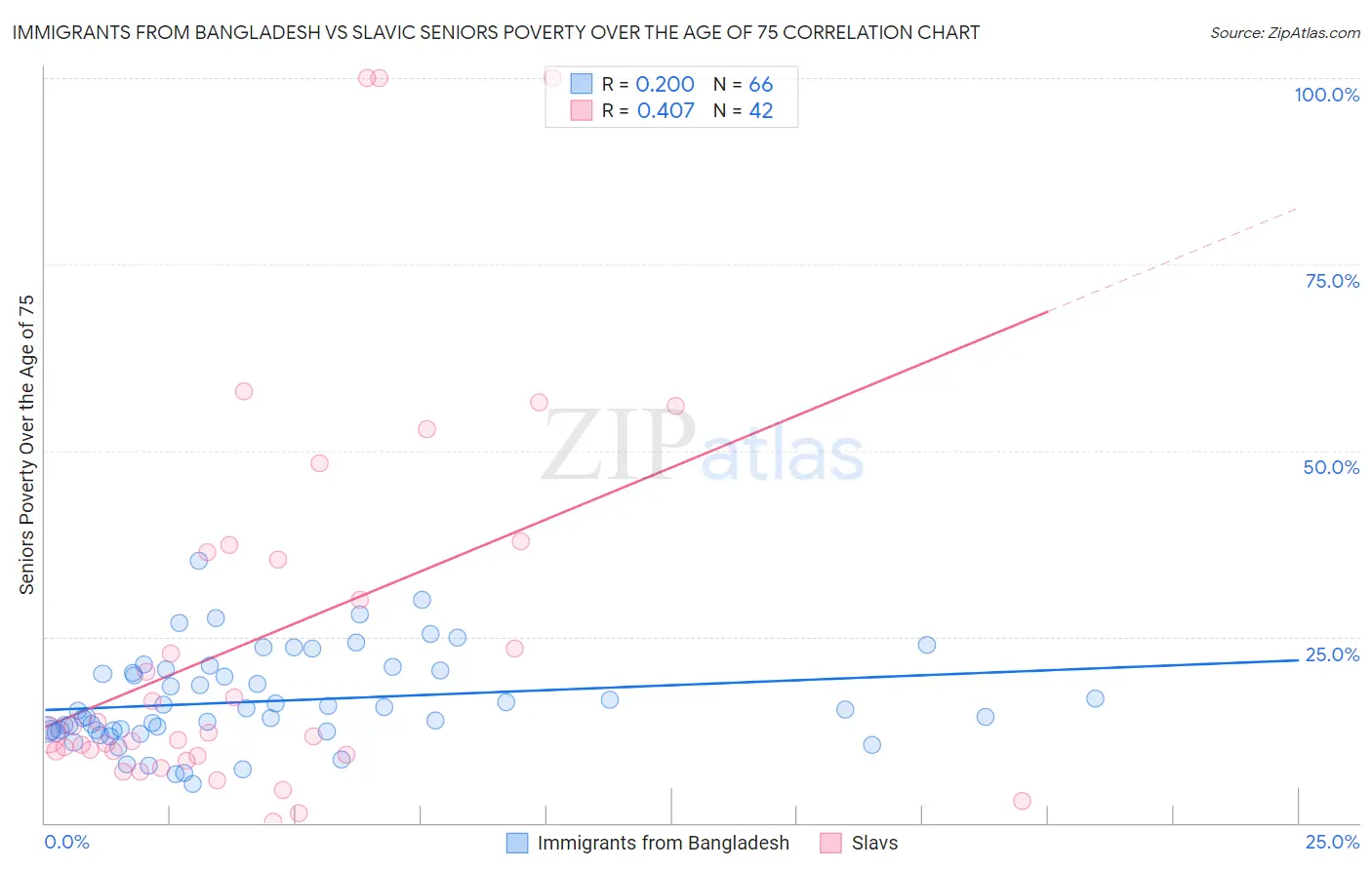 Immigrants from Bangladesh vs Slavic Seniors Poverty Over the Age of 75