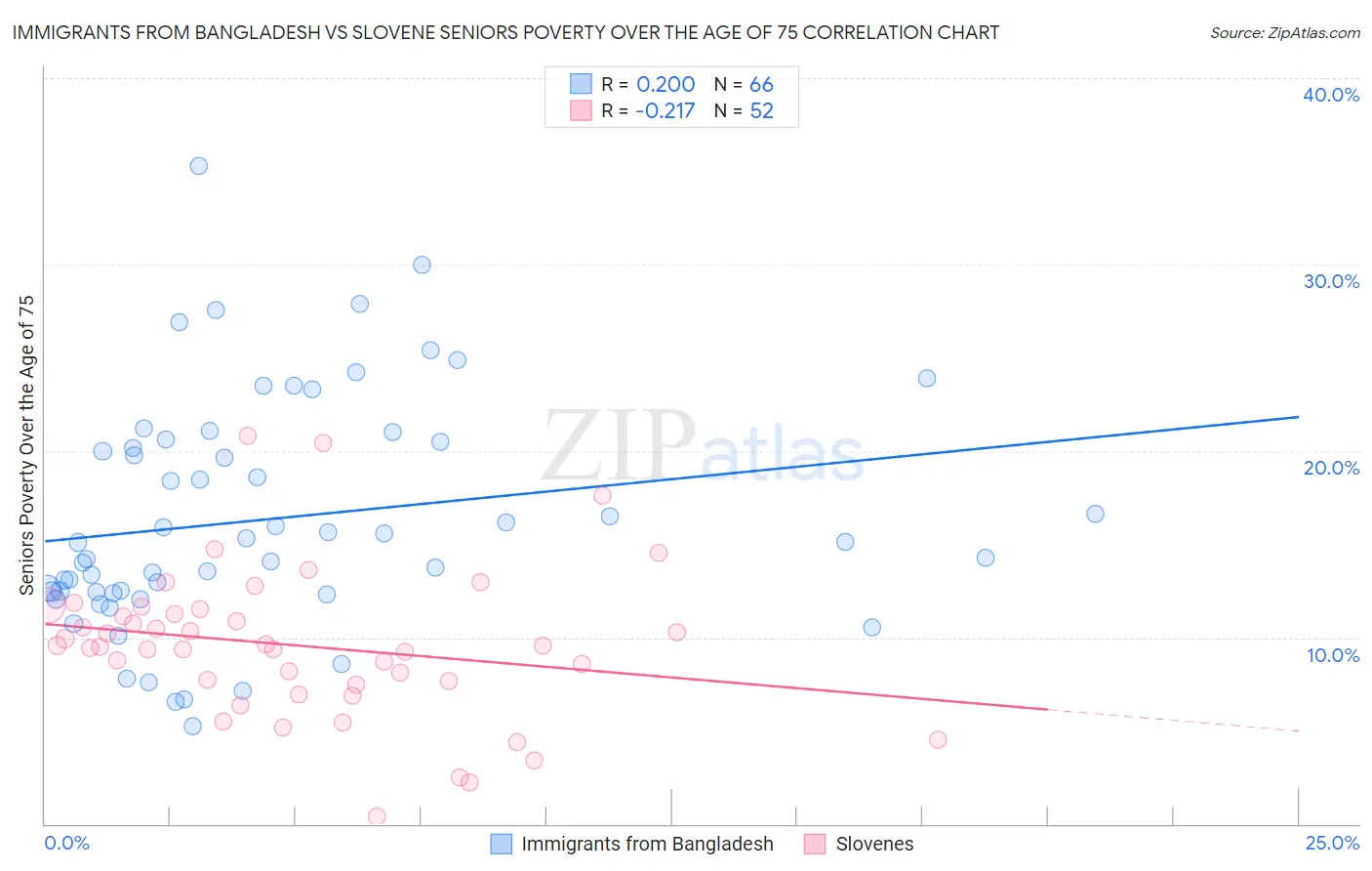 Immigrants from Bangladesh vs Slovene Seniors Poverty Over the Age of 75