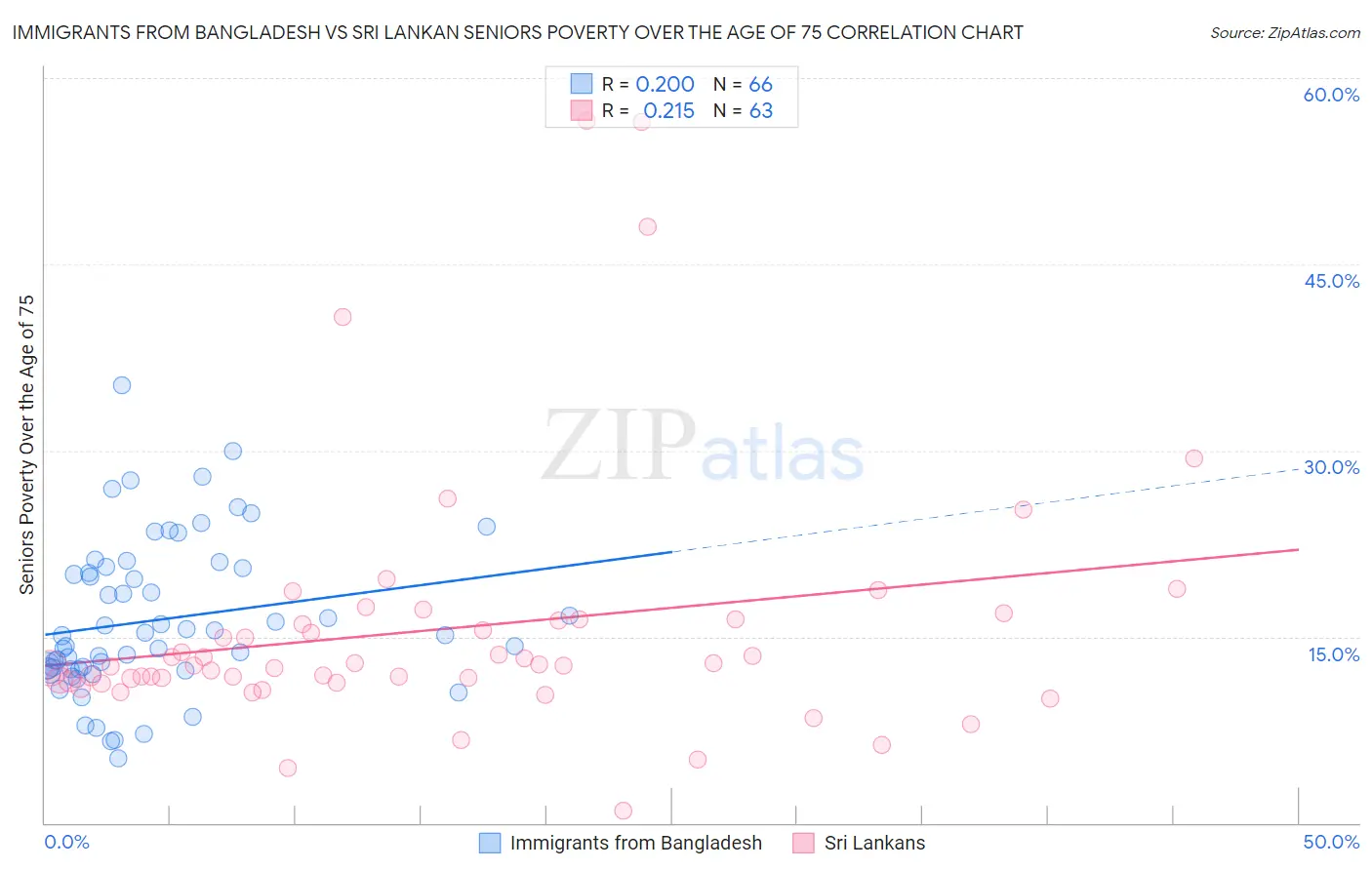 Immigrants from Bangladesh vs Sri Lankan Seniors Poverty Over the Age of 75