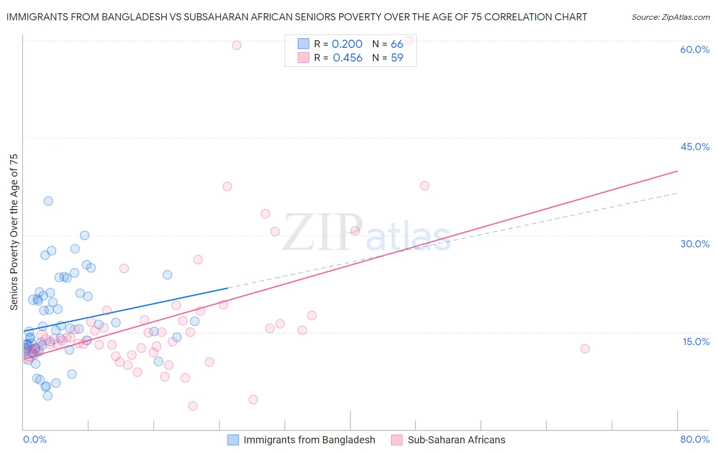Immigrants from Bangladesh vs Subsaharan African Seniors Poverty Over the Age of 75