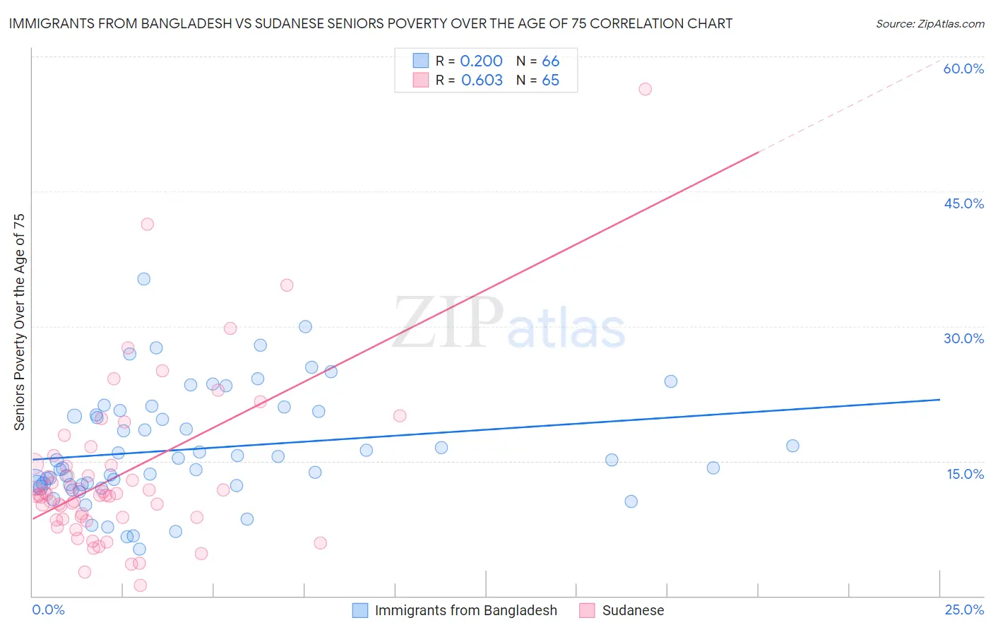 Immigrants from Bangladesh vs Sudanese Seniors Poverty Over the Age of 75