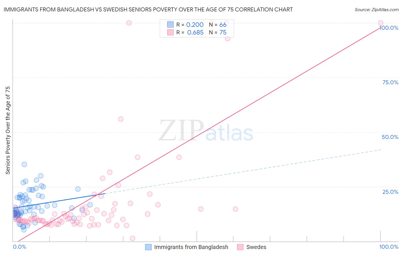 Immigrants from Bangladesh vs Swedish Seniors Poverty Over the Age of 75
