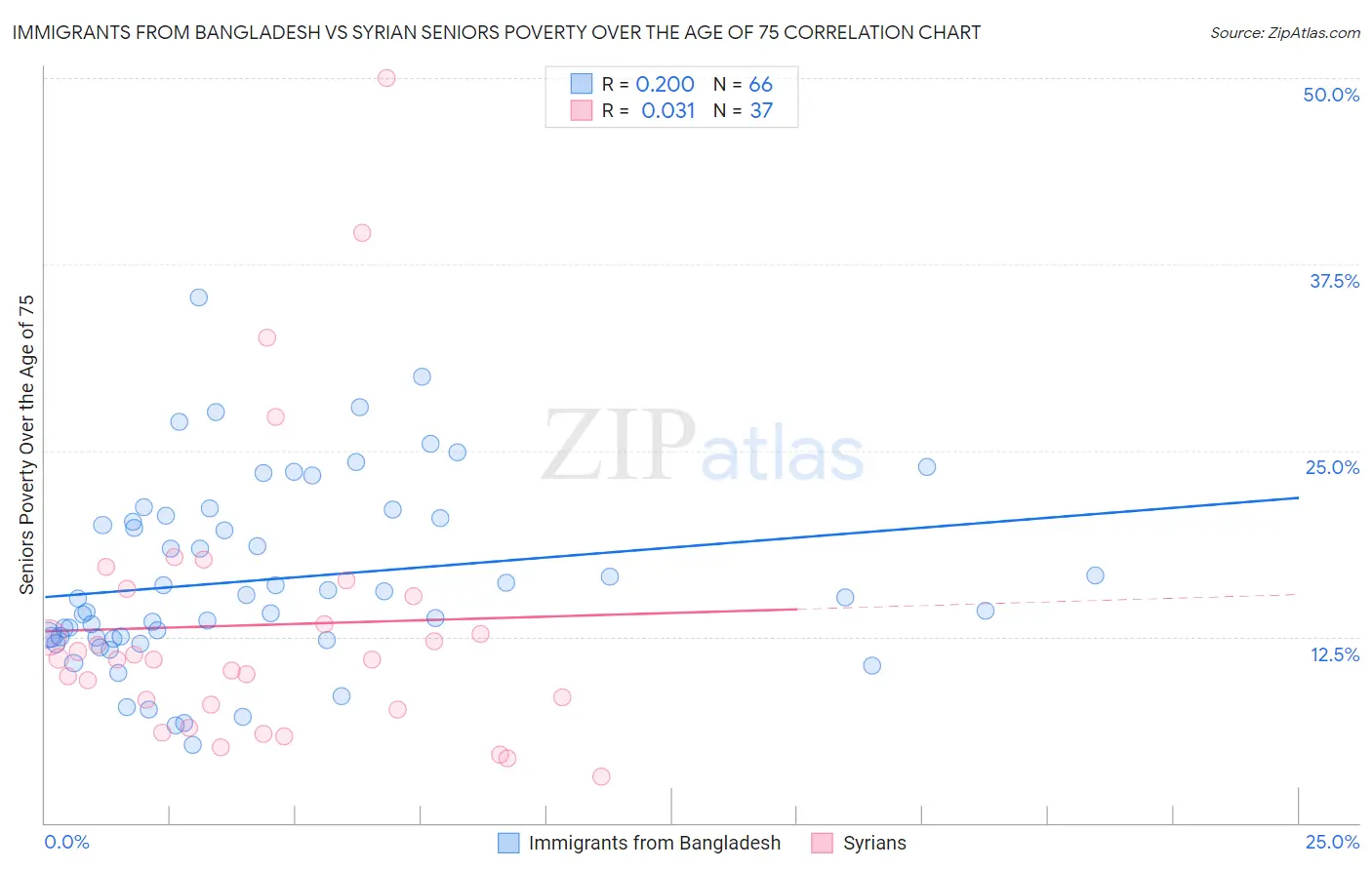 Immigrants from Bangladesh vs Syrian Seniors Poverty Over the Age of 75