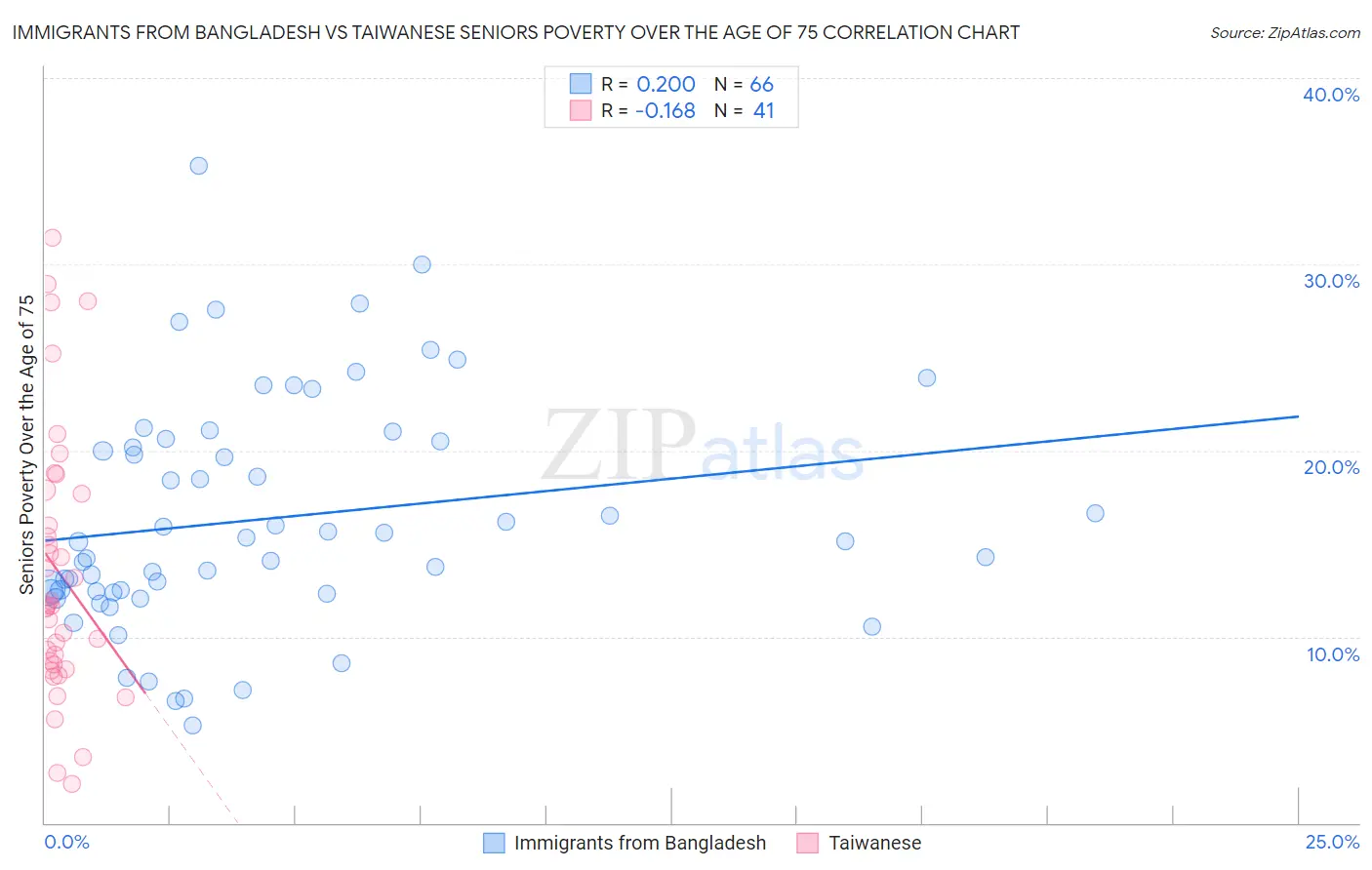 Immigrants from Bangladesh vs Taiwanese Seniors Poverty Over the Age of 75