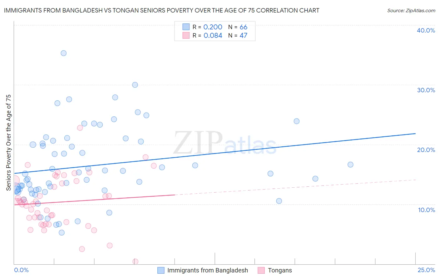 Immigrants from Bangladesh vs Tongan Seniors Poverty Over the Age of 75