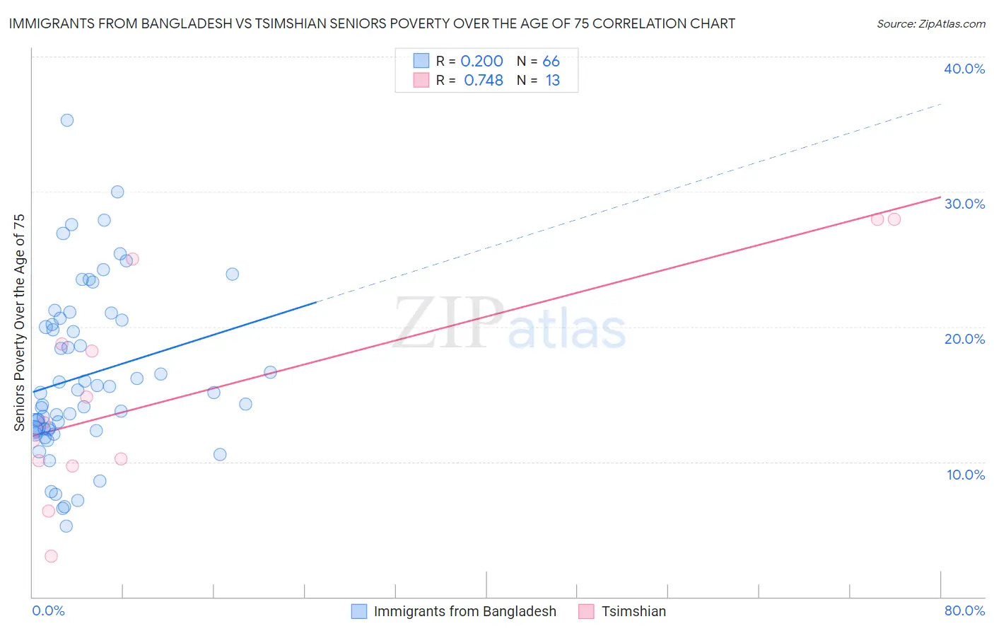 Immigrants from Bangladesh vs Tsimshian Seniors Poverty Over the Age of 75