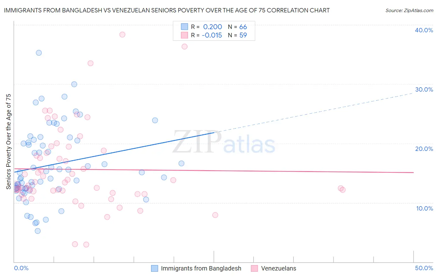Immigrants from Bangladesh vs Venezuelan Seniors Poverty Over the Age of 75