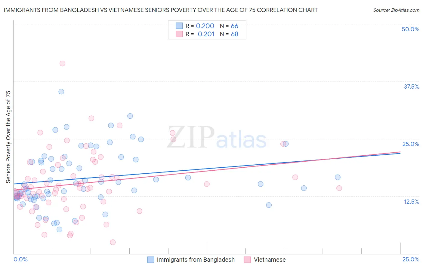 Immigrants from Bangladesh vs Vietnamese Seniors Poverty Over the Age of 75